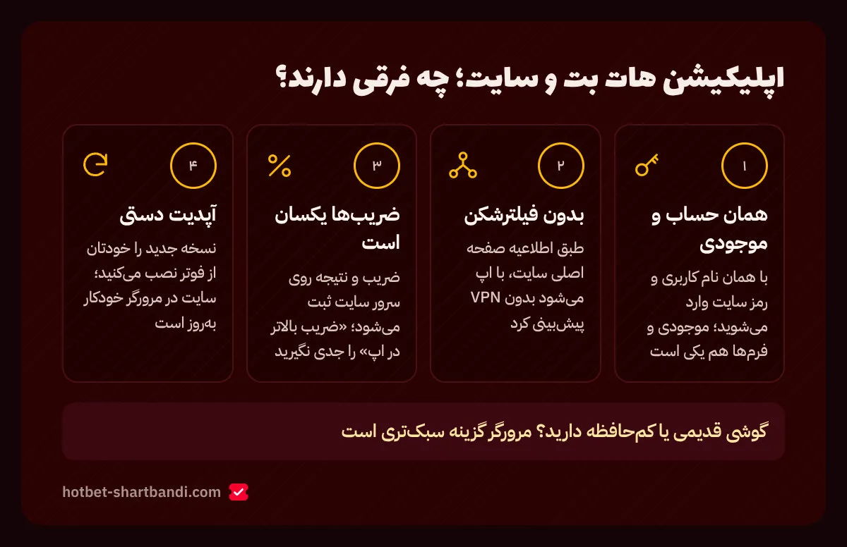 چهار نکته درباره اپلیکیشن هات بت و سایت: حساب مشترک، پیشبینی بدون فیلترشکن، ضریب یکسان و آپدیت دستی از فوتر