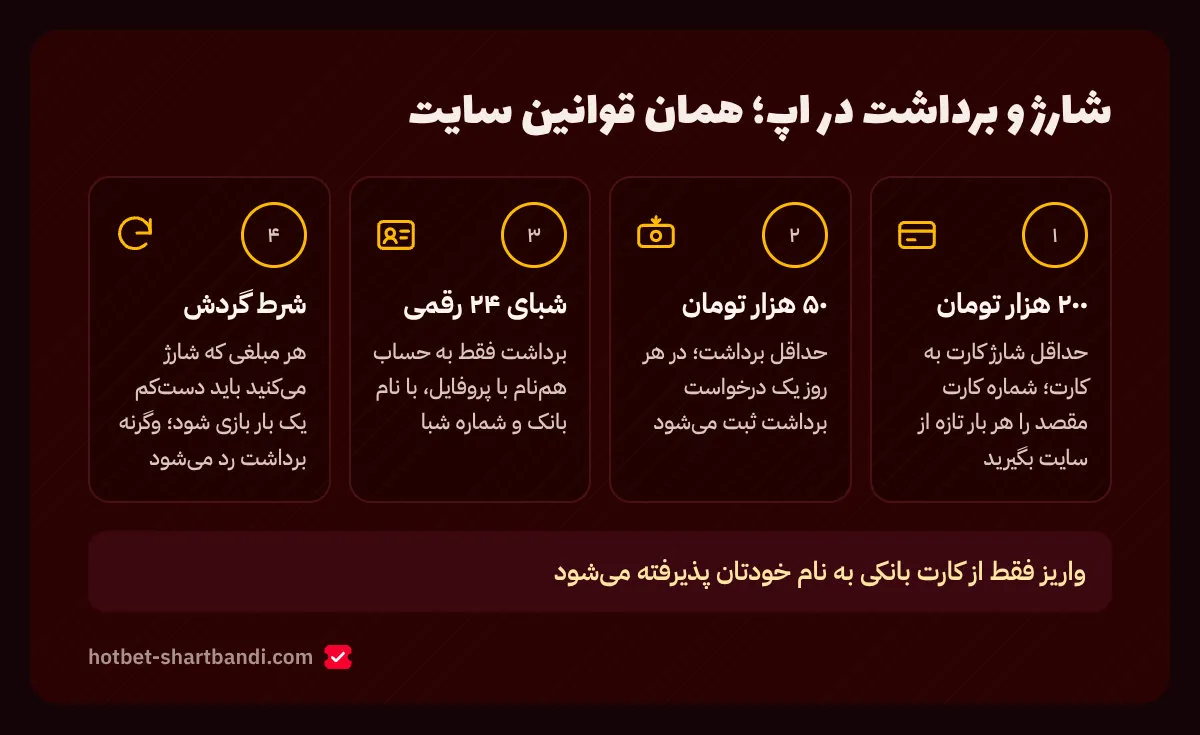عددها و شرطهای کلیدی شارژ و برداشت در اپ هات بت: حداقل شارژ ۲۰۰ هزار، حداقل برداشت ۵۰ هزار تومان و شرط گردش