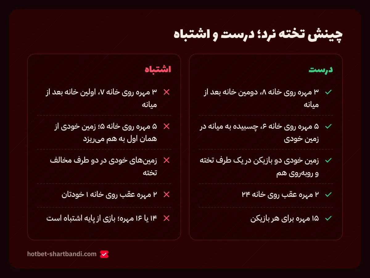 مقایسه چیدمان تخته نرد درست و اشتباه: ۳ مهره روی خانه ۸ نه ۷، ۵ مهره روی ۶ نه ۵ و ۲ مهره عقب روی ۲۴