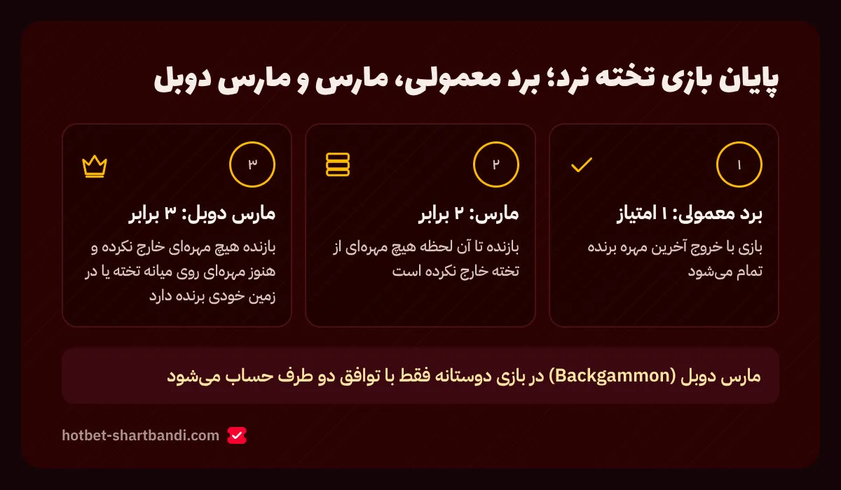 امتیاز پایان بازی تخته نرد: برد معمولی یک امتیاز، مارس دو برابر و مارس دوبل سه برابر