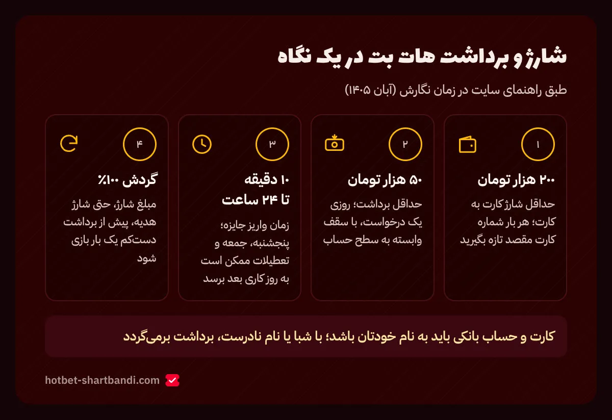 حداقل شارژ و برداشت، زمان واریز جایزه و شرط گردش ۱۰۰ درصدی مبلغ شارژ در چهار کارت