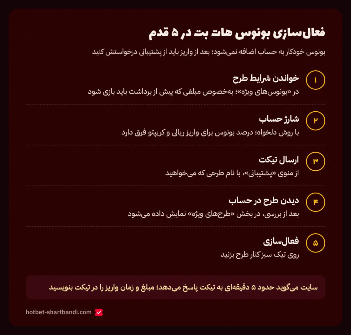 مراحل فعال‌سازی بونوس هات بت از خواندن شرایط طرح و شارژ حساب تا ارسال تیکت و زدن تیک سبز