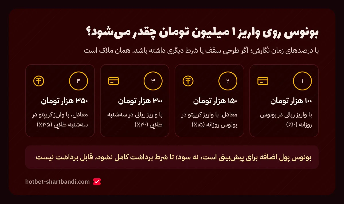 چهار کارت با مبلغ بونوس روی واریز یک میلیون تومانی در طرح روزانه و سه‌شنبه طلایی، ریالی و کریپتو