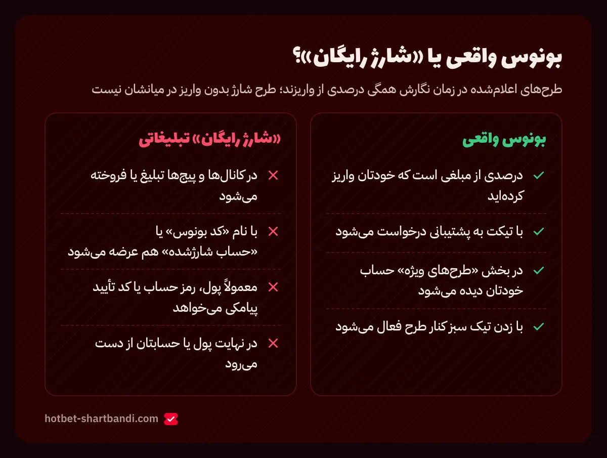 مقایسه بونوس واقعی که با تیکت و در طرح‌های ویژه فعال می‌شود با پیشنهادهای شارژ رایگان و کد بونوس در کانال‌ها