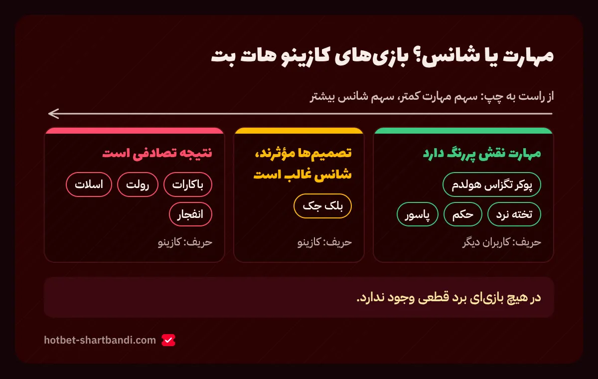 نمودار سهم مهارت و شانس در بازی‌های کازینو آنلاین هات بت، از پوکر و تخته نرد تا رولت، اسلات و انفجار