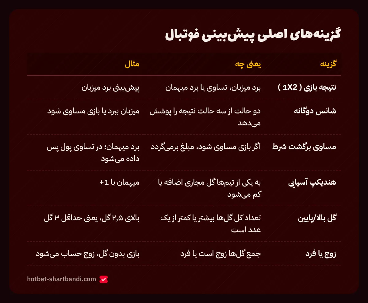 گزینه‌های اصلی پیش‌بینی فوتبال؛ پیش بینی فوتبال هات بت