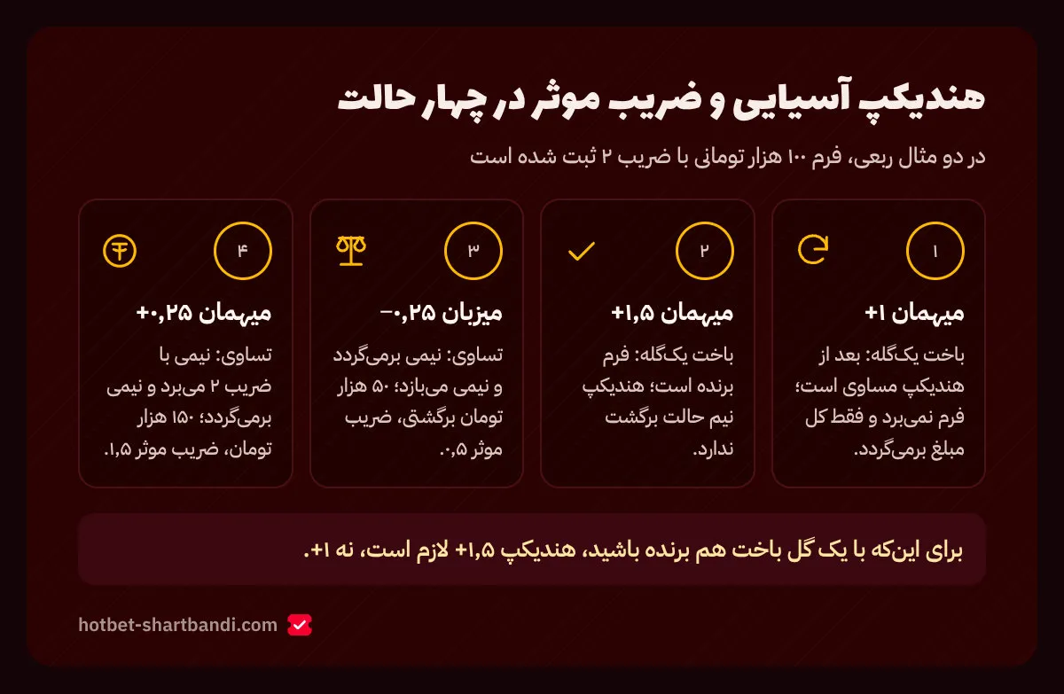چهار کارت از نتیجه هندیکپ مثبت ۱ و مثبت ۱٫۵ با باخت یک‌گله و ضریب موثر خط‌های ربعی در تساوی