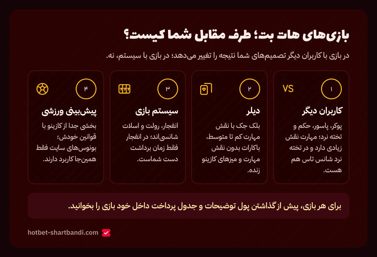 دستهبندی بازی های هات بت بر اساس طرف مقابل: کاربران دیگر، دیلر، سیستم بازی و پیشبینی ورزشی