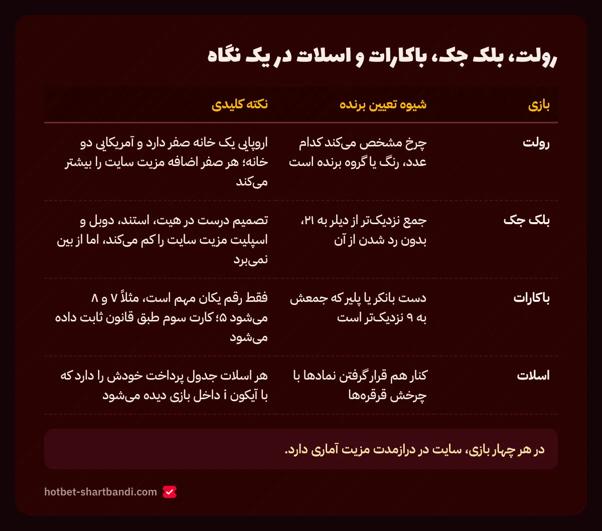 جدول رولت، بلک جک، باکارات و اسلات در هات بت: شیوه تعیین برنده و نکته کلیدی هر بازی