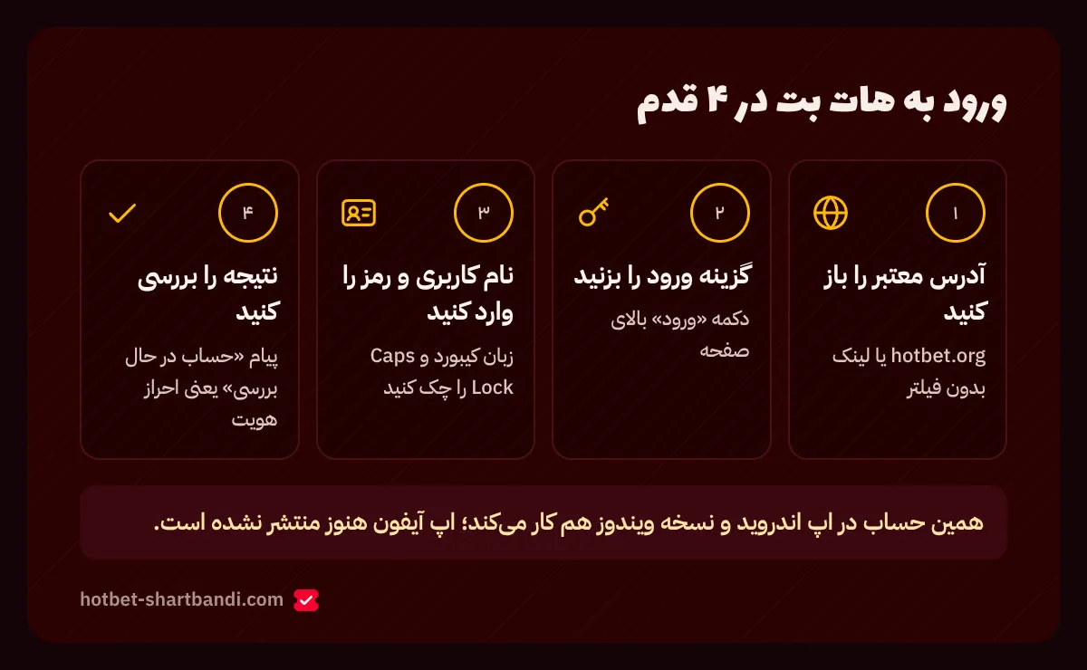 چهار مرحله ورود به سایت هات بت از مرورگر: باز کردن آدرس معتبر، زدن گزینه ورود، وارد کردن اطلاعات حساب و بررسی نتیجه