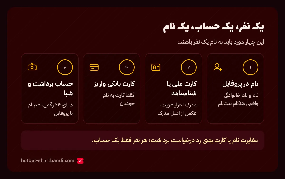 نمودار یک نام در چهار جا: نام پروفایل هات بت، کارت ملی یا شناسنامه، کارت بانکی واریز و حساب برداشت باید هم‌نام باشند