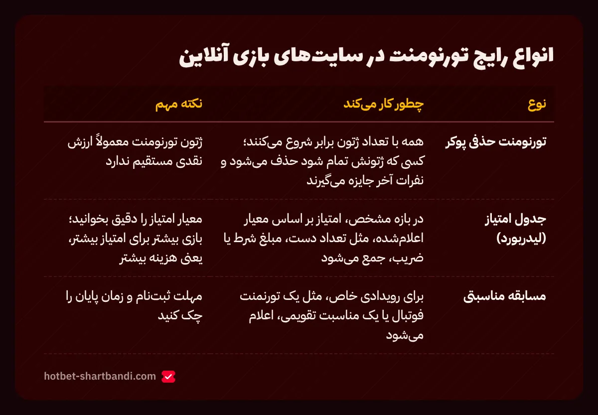 انواع رایج تورنومنت در سایت‌های بازی آنلاین؛ تورنومنت هات بت
