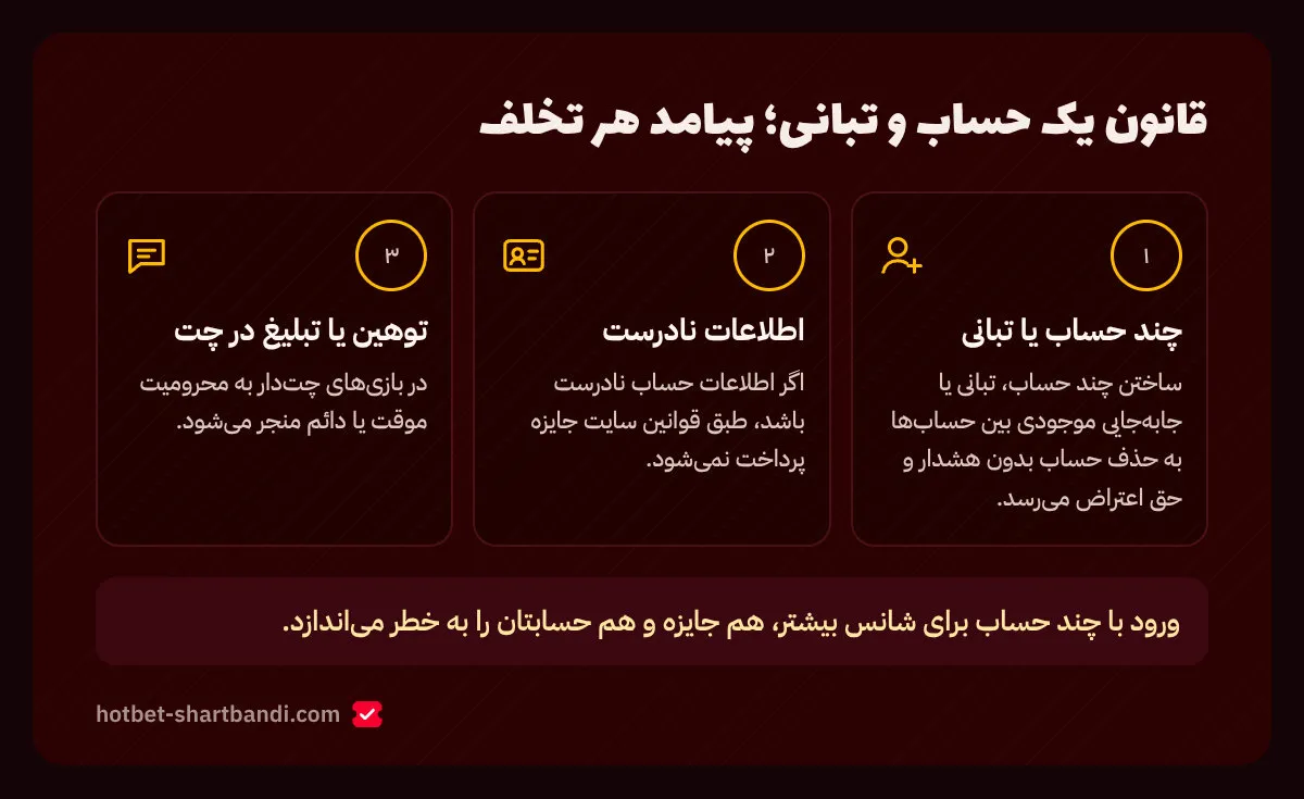 سه تخلف رایج در تورنومنت و پیامد هر کدام: چندحسابی و تبانی، اطلاعات نادرست حساب و توهین یا تبلیغ در چت