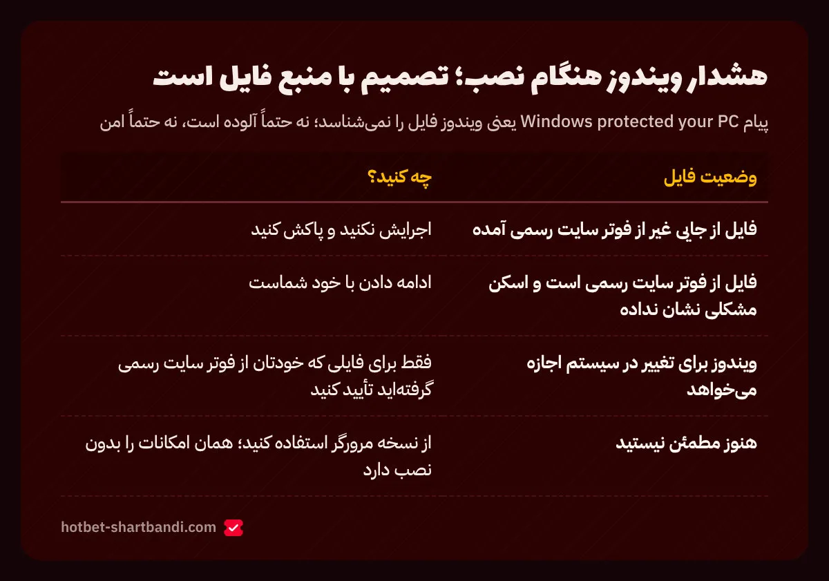 جدول تصمیمگیری هنگام هشدار SmartScreen و درخواست اجازه ویندوز برای نصب برنامه هات بت