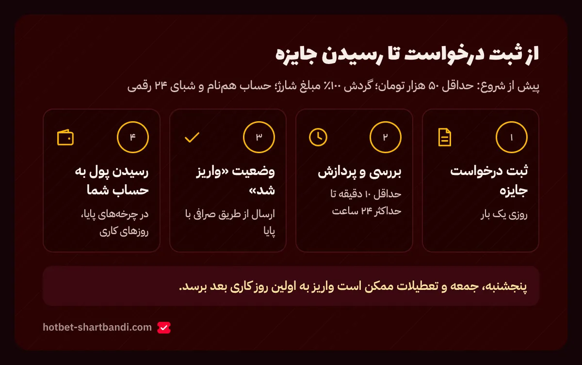نمودار مراحل برداشت از هات بت از ثبت درخواست جایزه تا رسیدن پول با پایا؛ زمان واریز ۱۰ دقیقه تا ۲۴ ساعت