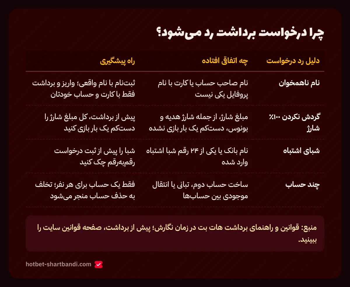 جدول چهار دلیل رایج رد شدن درخواست برداشت در هات بت و راه پیشگیری از هر کدام